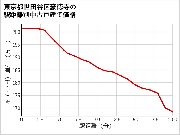 東京都世田谷区豪徳寺の徒歩距離別の中古戸建て坪単価