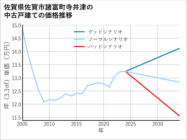 佐賀県佐賀市諸富町寺井津の中古戸建て価格推移