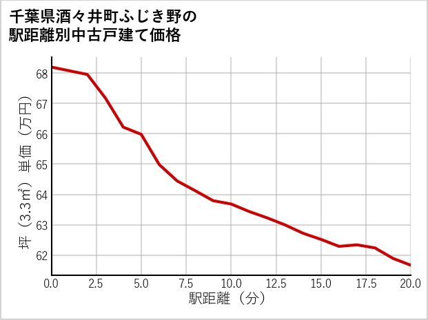 千葉県酒々井町ふじき野の徒歩距離別の中古戸建て坪単価