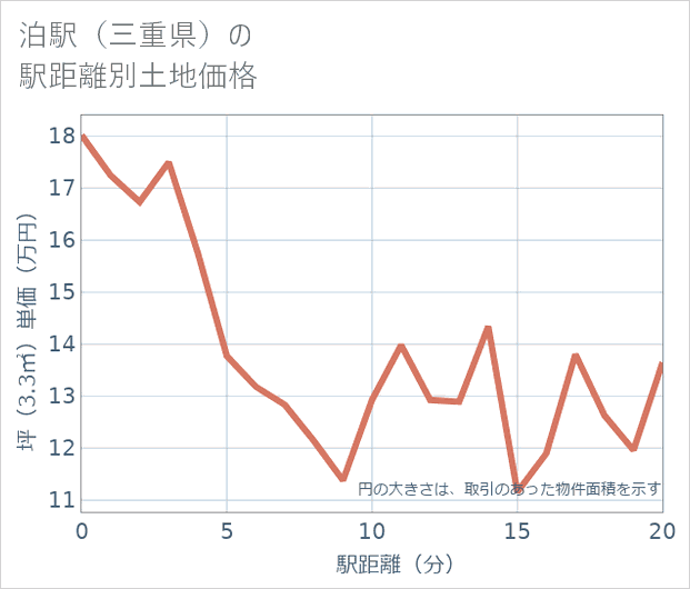 泊駅(三重県)の徒歩距離別の土地坪単価