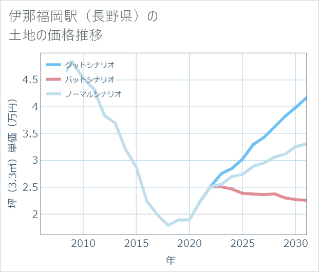 伊那福岡駅(長野県)の土地価格推移