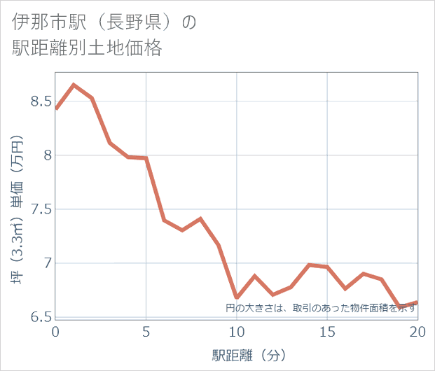 伊那市駅(長野県)の徒歩距離別の土地坪単価
