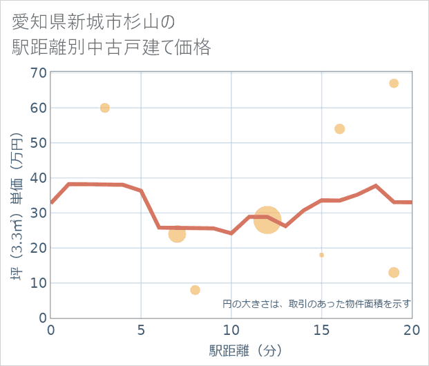 愛知県新城市杉山の徒歩距離別の中古戸建て坪単価