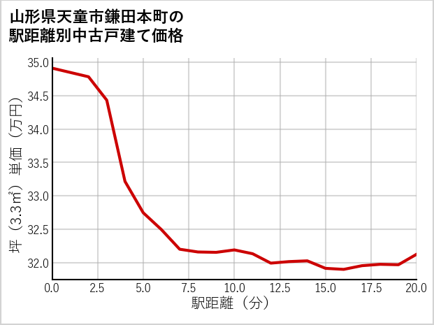山形県天童市鎌田本町の徒歩距離別の中古戸建て坪単価