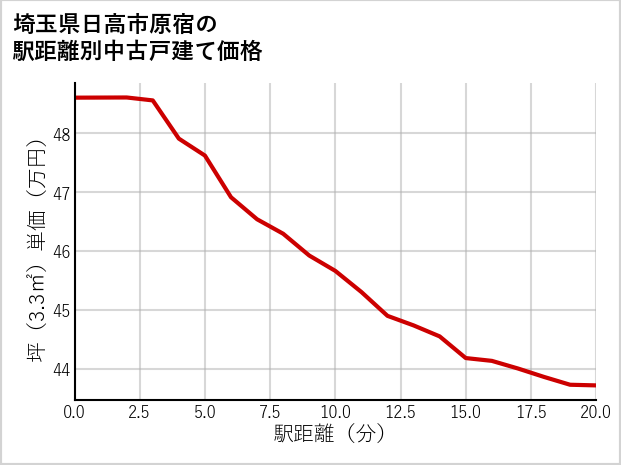 埼玉県日高市原宿の徒歩距離別の中古戸建て坪単価