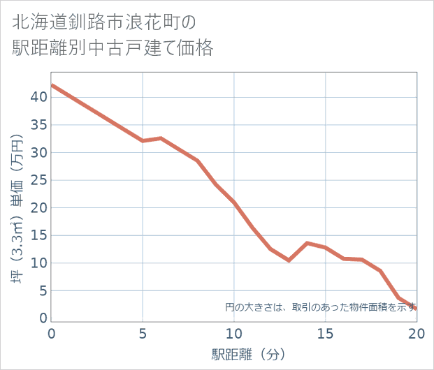 北海道釧路市浪花町の徒歩距離別の中古戸建て坪単価