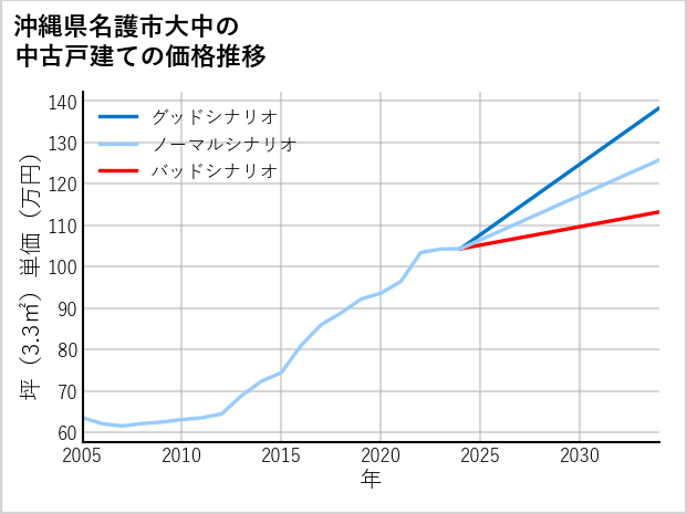 沖縄県名護市大中の中古戸建て価格推移