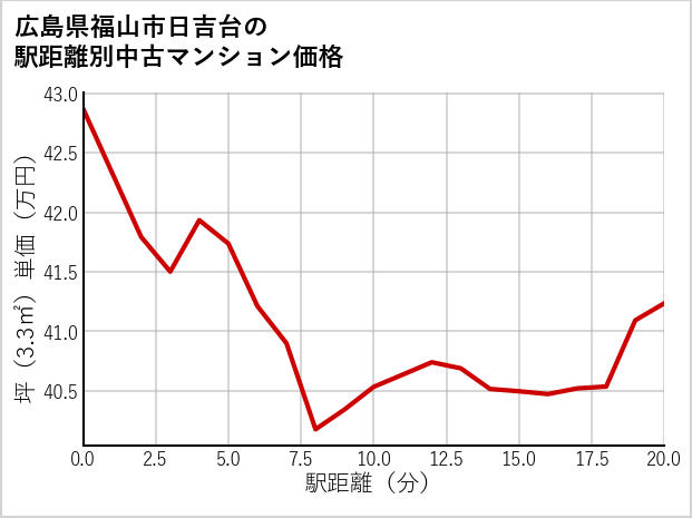 広島県福山市日吉台の徒歩距離別の中古マンション坪単価