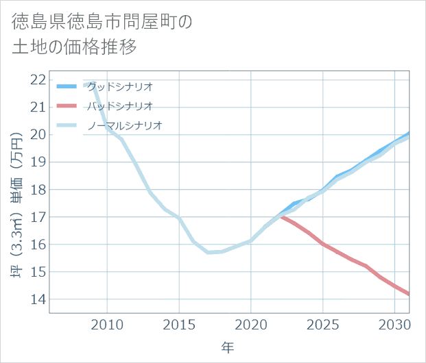 徳島県徳島市問屋町の土地価格推移