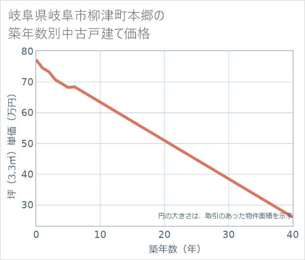 岐阜県岐阜市柳津町本郷の築年数別の中古戸建て坪単価