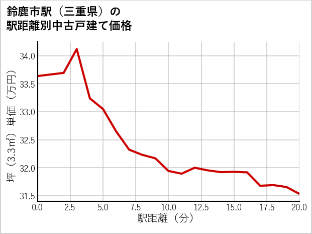 鈴鹿市駅（三重県）の徒歩距離別の中古戸建て坪単価