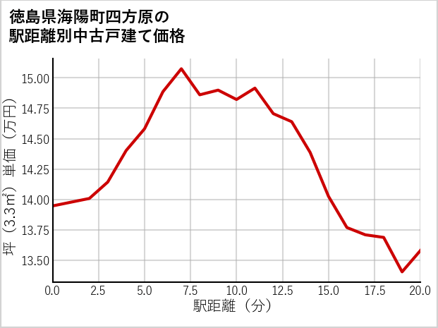 徳島県海陽町四方原の徒歩距離別の中古戸建て坪単価