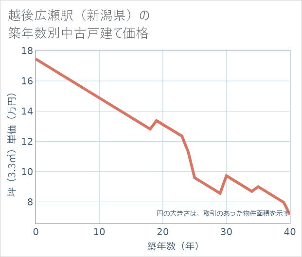 越後広瀬駅(新潟県)の築年数別の中古戸建て坪単価