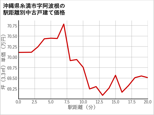 沖縄県糸満市阿波根の徒歩距離別の中古戸建て坪単価