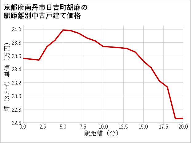京都府南丹市日吉町胡麻の徒歩距離別の中古戸建て坪単価
