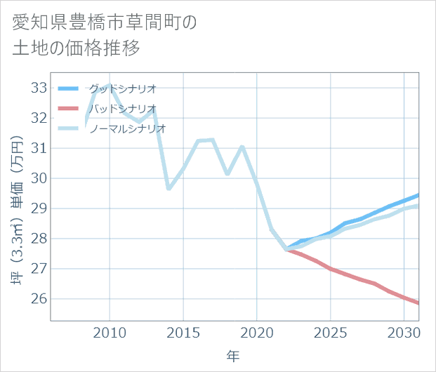 愛知県豊橋市草間町の土地価格推移
