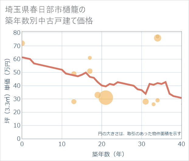 埼玉県春日部市樋籠の築年数別の中古戸建て坪単価