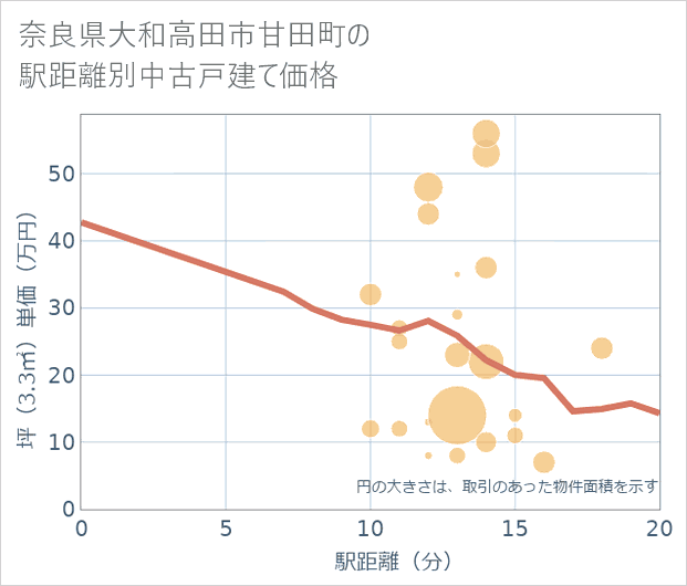 奈良県大和高田市甘田町の徒歩距離別の中古戸建て坪単価