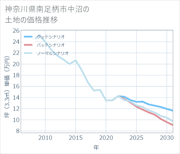 神奈川県南足柄市中沼の土地価格推移