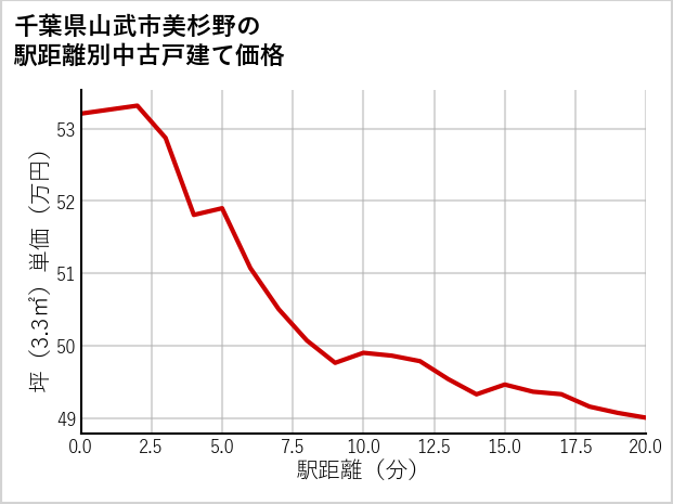 千葉県山武市美杉野の徒歩距離別の中古戸建て坪単価