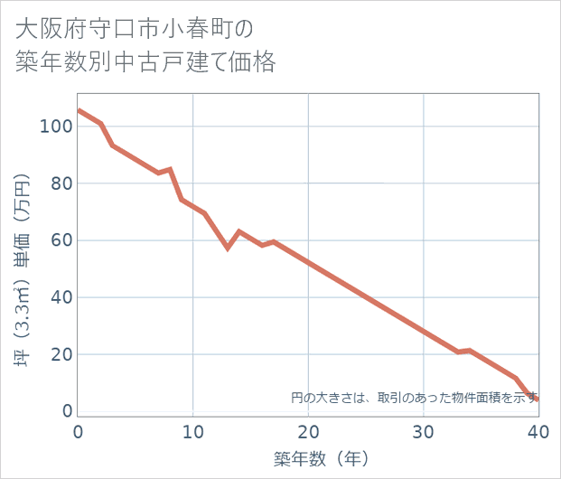 大阪府守口市小春町の築年数別の中古戸建て坪単価