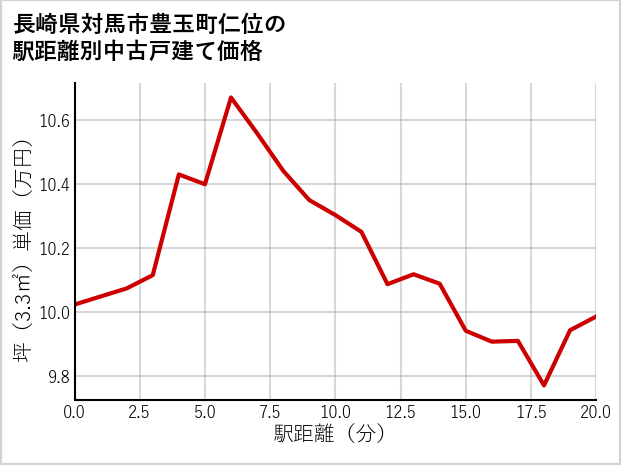 長崎県対馬市豊玉町仁位の徒歩距離別の中古戸建て坪単価