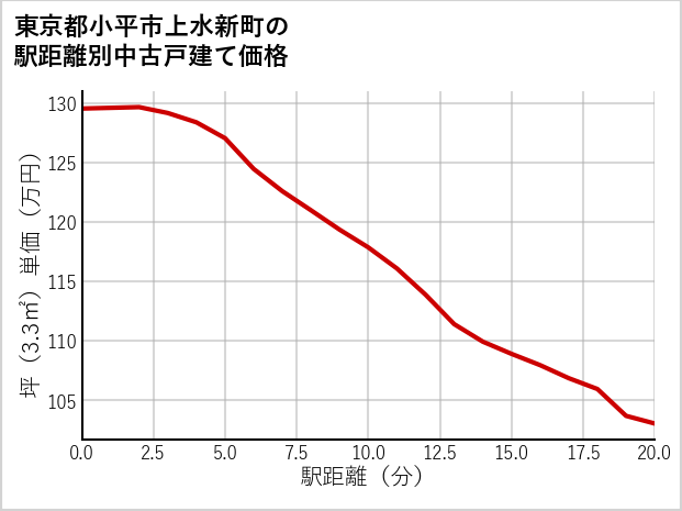 東京都小平市上水新町の徒歩距離別の中古戸建て坪単価