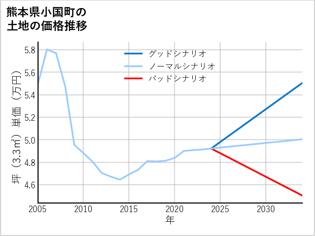 熊本県小国町の土地価格推移