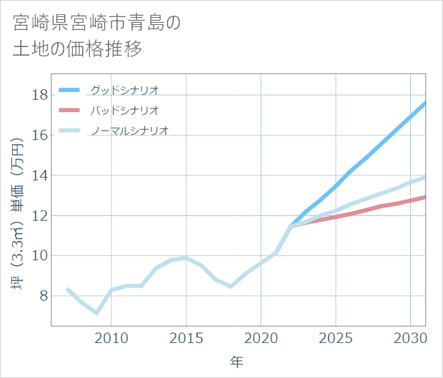 宮崎県宮崎市青島の土地価格推移