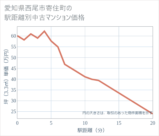 愛知県西尾市寄住町の徒歩距離別の中古マンション坪単価