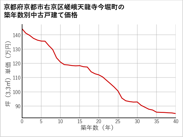 京都府京都市右京区嵯峨天龍寺今堀町の築年数別の中古戸建て坪単価
