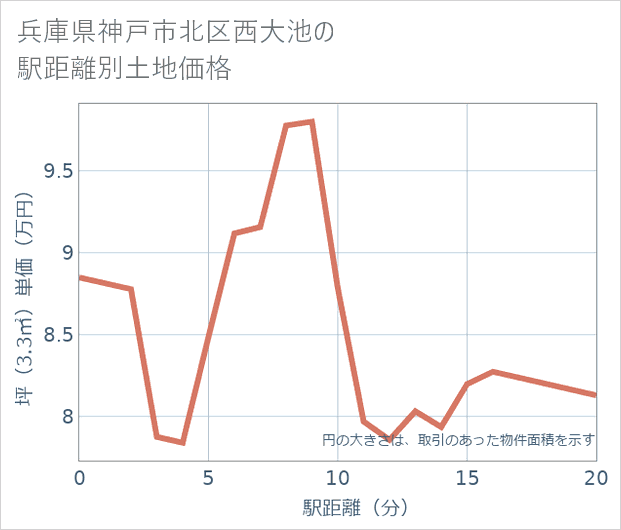 兵庫県神戸市北区西大池の徒歩距離別の土地坪単価