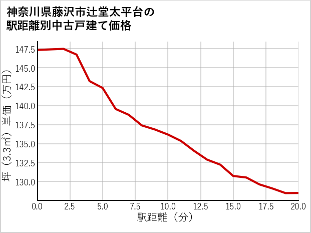 神奈川県藤沢市辻堂太平台の徒歩距離別の中古戸建て坪単価