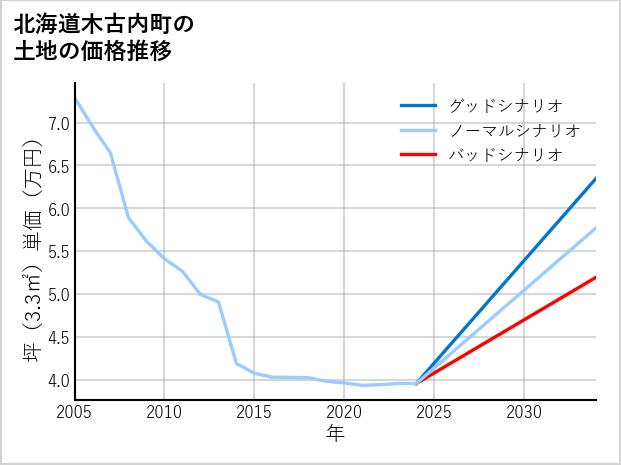 北海道木古内町の土地価格推移