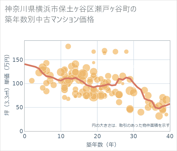 神奈川県横浜市保土ケ谷区瀬戸ケ谷町の築年数別の中古マンション坪単価