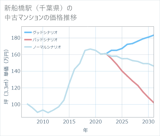 新船橋駅(千葉県)の中古マンション価格推移