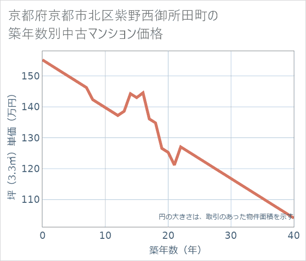 京都府京都市北区紫野西御所田町の築年数別の中古マンション坪単価