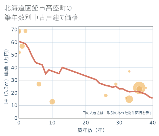 北海道函館市高盛町の築年数別の中古戸建て坪単価