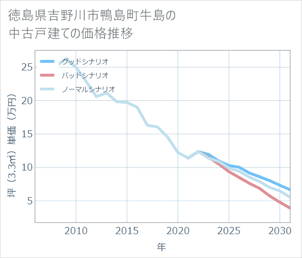 徳島県吉野川市鴨島町牛島の中古戸建て価格推移