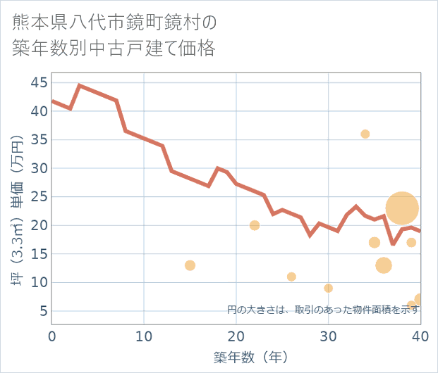 熊本県八代市鏡町鏡村の築年数別の中古戸建て坪単価