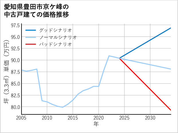 愛知県豊田市京ケ峰の中古戸建て価格推移
