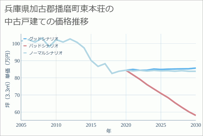 兵庫県加古郡播磨町東本荘の中古戸建て価格推移