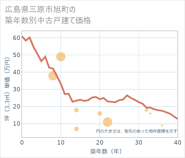 広島県三原市旭町の築年数別の中古戸建て坪単価