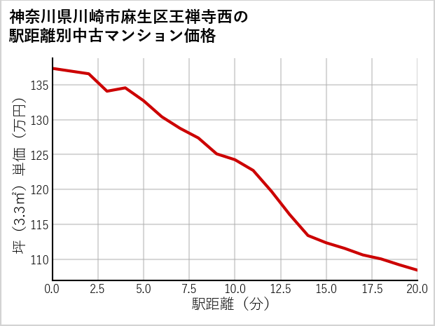神奈川県川崎市麻生区王禅寺西の徒歩距離別の中古マンション坪単価