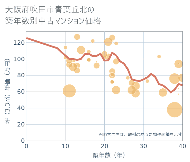 大阪府吹田市青葉丘北の築年数別の中古マンション坪単価