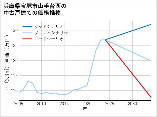 兵庫県宝塚市山手台西の中古戸建て価格推移
