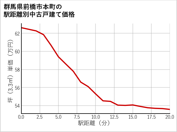 群馬県前橋市本町の徒歩距離別の中古戸建て坪単価