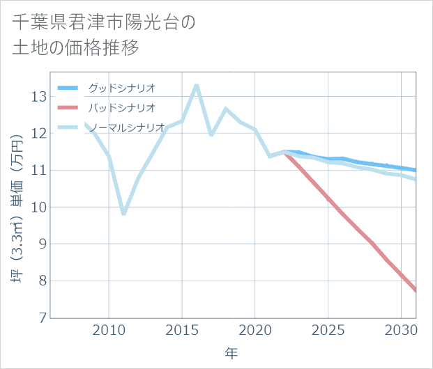 千葉県君津市陽光台の土地価格推移