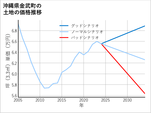 沖縄県金武町金武の土地価格推移