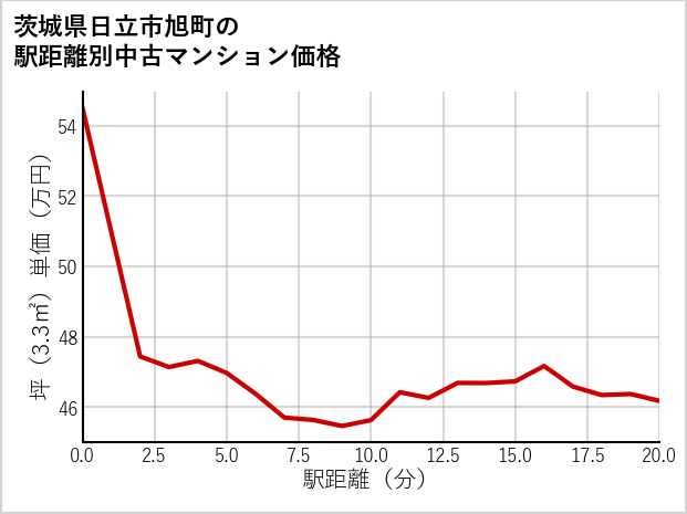 茨城県日立市旭町の徒歩距離別の中古マンション坪単価